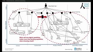 Strategy (Wardley) Mapping a Retail Bank