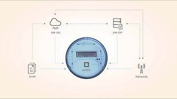 Workz M2M Remote SIM Provisioning Architecture (Prezi)
