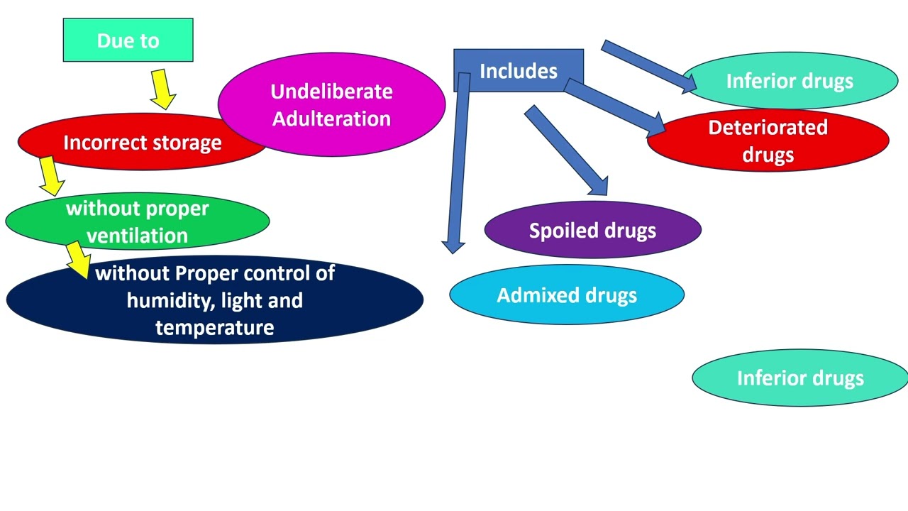 Adulteration of Natural drugs