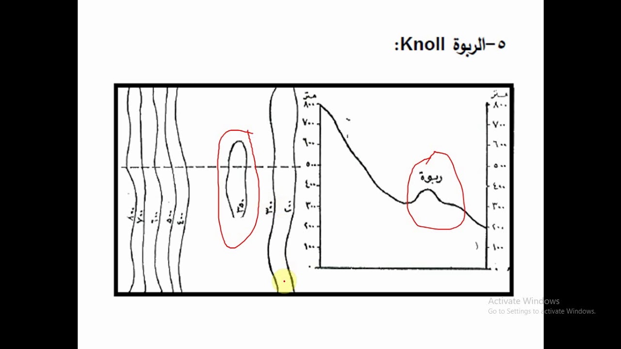 قراءة الاشكال الضاريسية