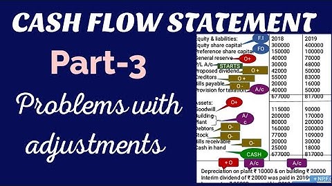 Cash Flow Statement || Part 3|| Problems with adjustments || Easy explanation  in Malayalam ||