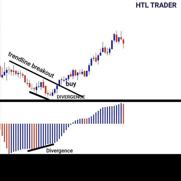 AWESOME OSCILLATOR DIVERGENCE #divergence