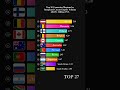 Top 50 Countries/Regions by Integrated Circuit Import Volume (2025) - Billion PCS #shorts
