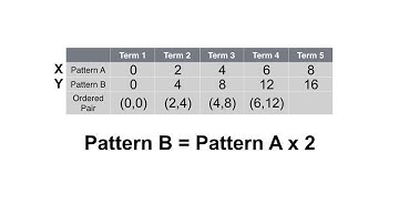 4.12 - Patterns on the Coordinate Plane
