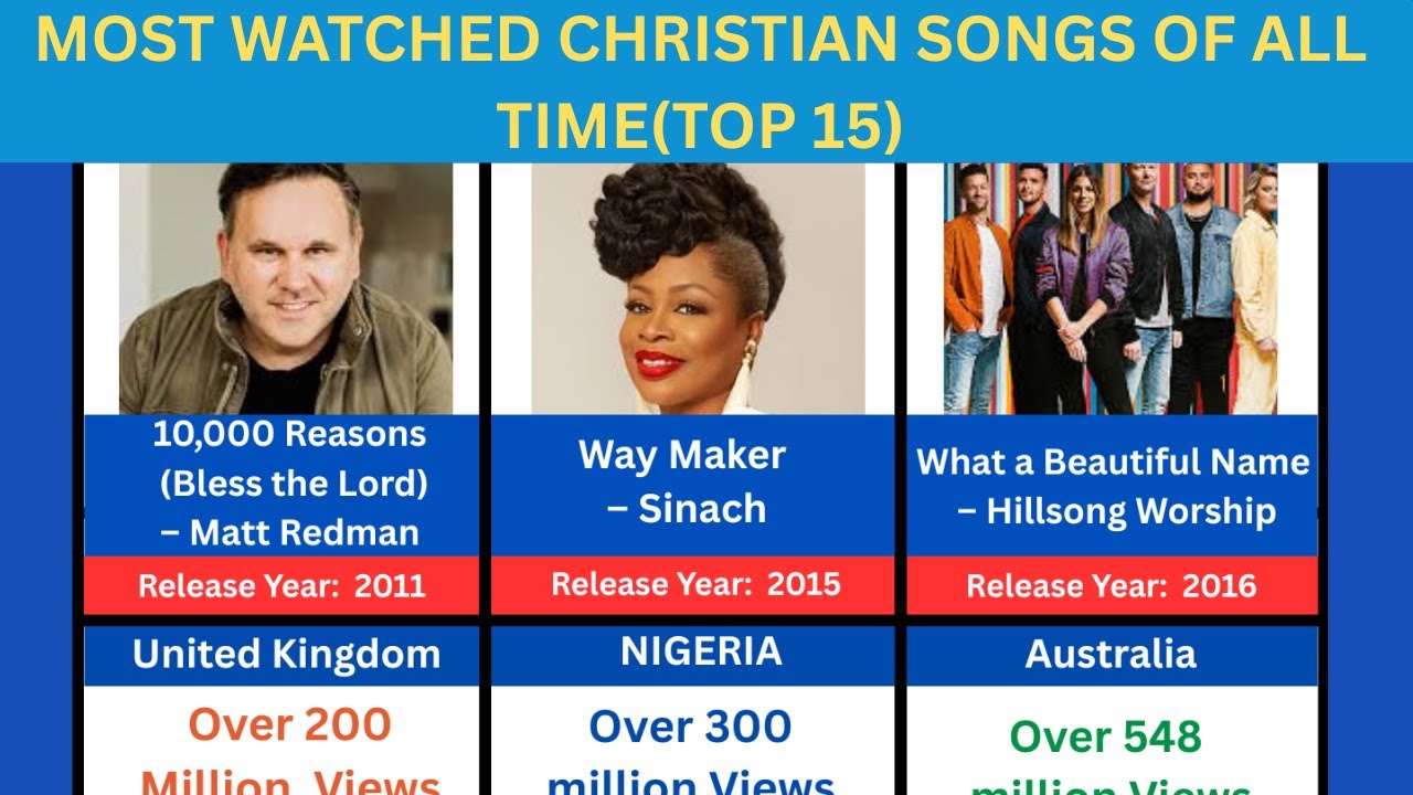 Top 15 Most Watched Christian Songs of All Time | The Christian Data