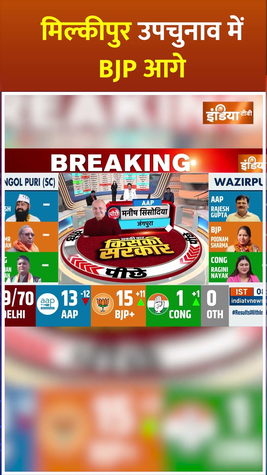 #milkipurbyelection2025 में BJP आगे #cmyogi #akhileshyadav