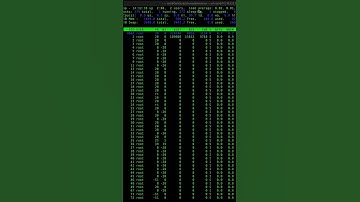 Linux Live Monitoring Commands | Top | CPU | Users | PID #shorts #linux #tec