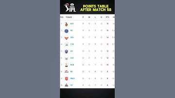 IPL 2024 Points Table after Match 58 || IPL 2024 New Points Table today #iplpointstable #ipl2024