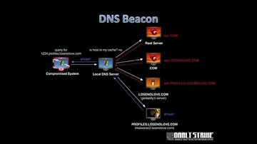 Advanced Threat Tactics (2 of 9): Infrastructure