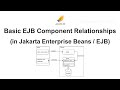 Basic EJB Component Relationships (in Jakarta Enterprise Beans / EJB)