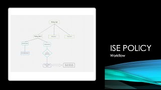 Celebrity ISE Authorization Policy | SD-Access Bootcamp #08 Profile