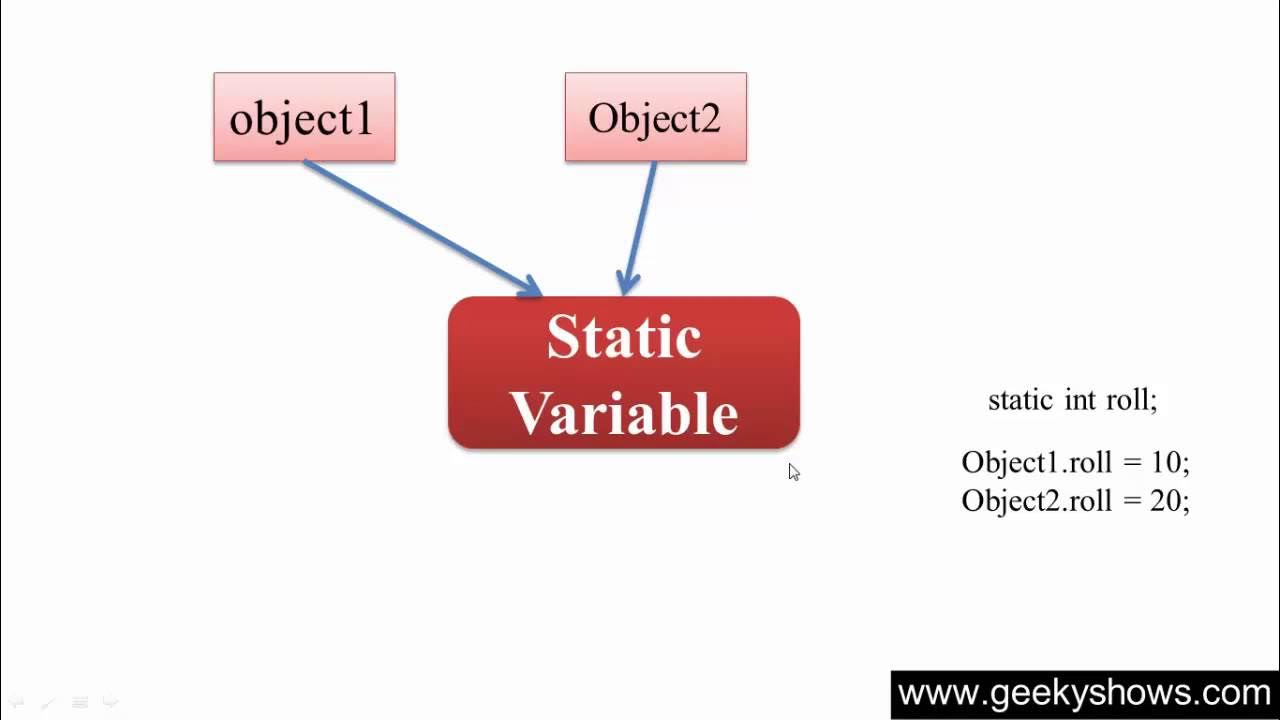 Static object. Статическая переменная java. Static в си. Static (keyword). Variable in Programming.