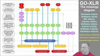 GOXLR - The Missing Diagram - How to setup INPUTS, OUTPUTS, MIXING and ROUTING (Jason Meers)