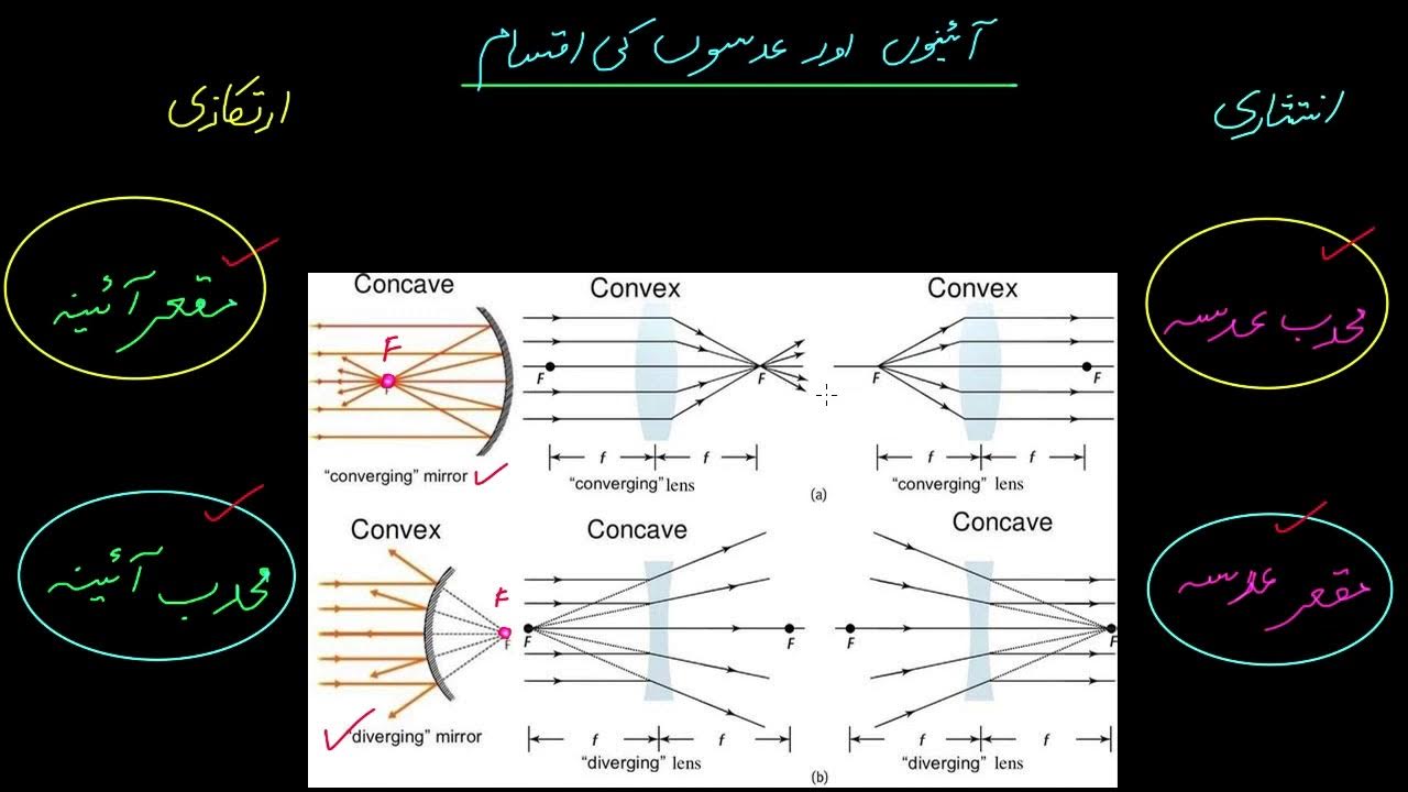 Convex Concave lenses & mirrors Light, Reflection & Refraction Physics Khan Academy Urdu