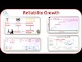 Reliability Growth: Concepts, Strategy, Duane Model and Application Case Study