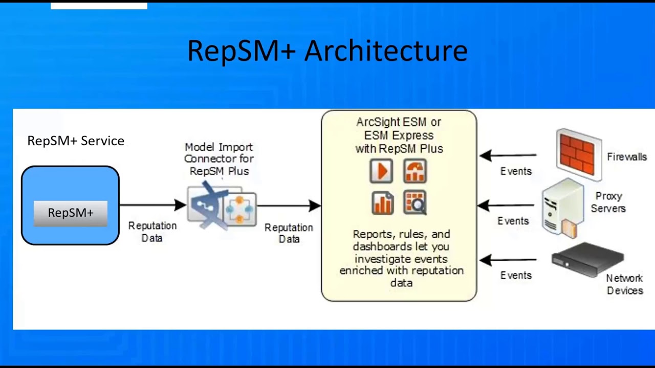 Import esm. ARCSIGHT Siem архитектура. ARCSIGHT ESM. ARCSIGHT коннектор. ARCSIGHT Architecture.