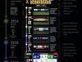 the evolution of #fifaworldcup scoreboard, which one do you prefer? #fifaworldcup2026