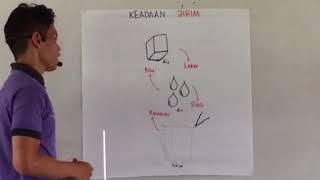 Perubahan keadaan jirim dan haba