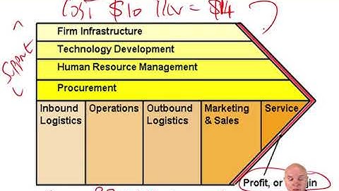 Value chains and value networks - CIMA E3