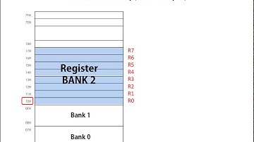 Internal Data Memory of 8051