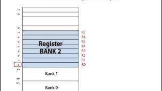 Internal Data Memory of 8051