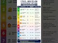 Investment options ranked from highest to lowest returns #finance
