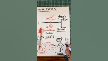 What is ALOHA in Computer Networks? In 30 sec #computernetwork #networkingbasics
