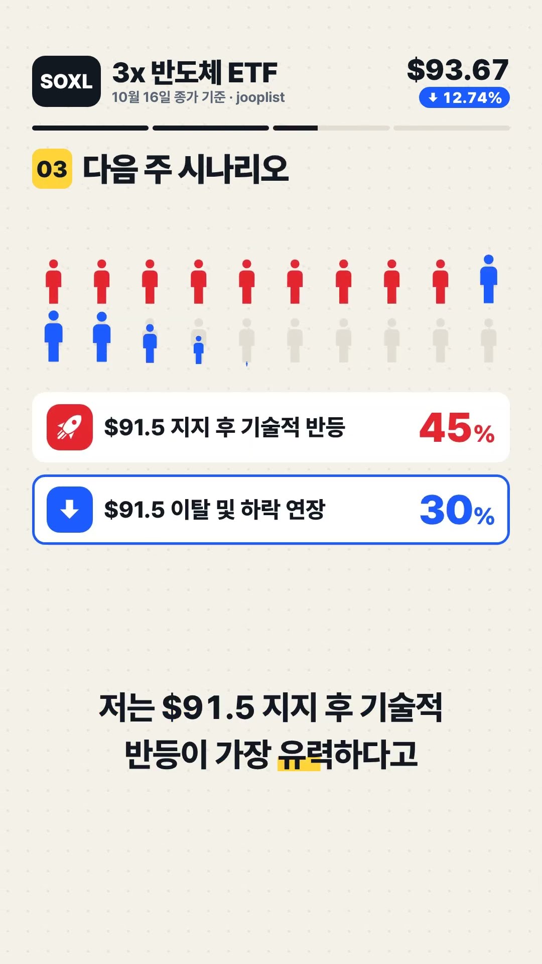 SOXL 3x 반도체 ETF Direxion Daily Semiconductor Bull 3X Shares -12.74% 마감, 다음 자리는? 기술적 분석 #Shorts