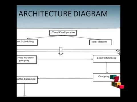 Final Year Projects 2015 |  Honeybee  Behavior Inspired Load Balancing of Tasks