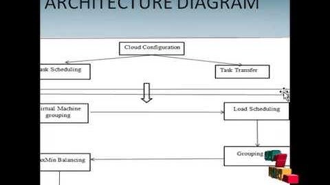 Final Year Projects 2015 |  Honeybee  Behavior Inspired Load Balancing of Tasks