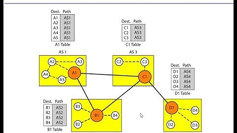 Path Vector Routing Video in Tamil