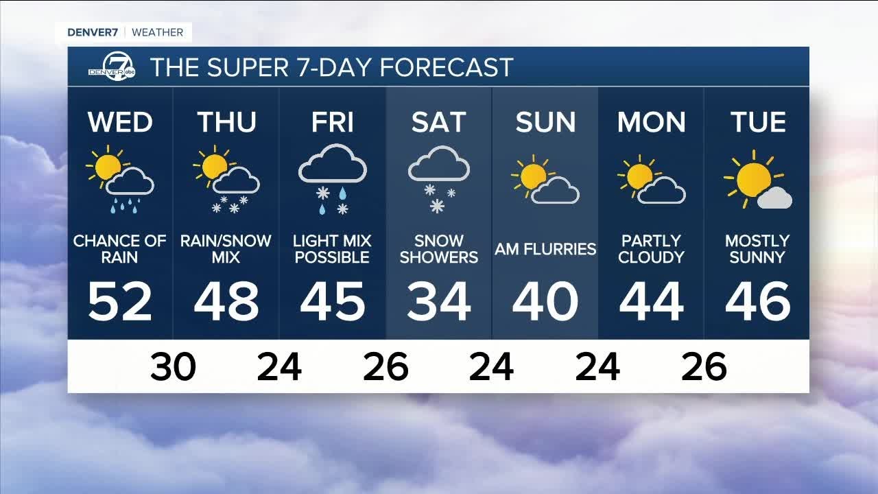 Mild again Wednesday in Denver, with more mountain snow and the chance ...