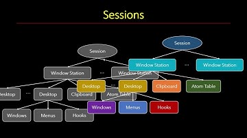 Working with Sessions-related APIs