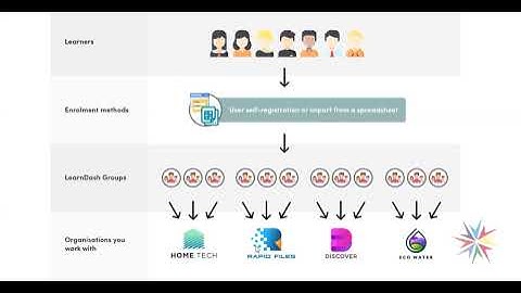 LearnDash Business-to-Business (B2B) Toolkit #3 (v1.0) - Adding groups to organisations