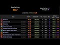 FYRAKK HC  - 99 parse F War POV w PUGS