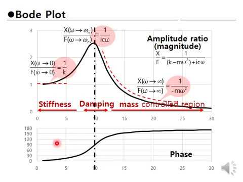 Function response