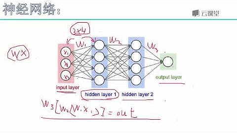 python数据分析与机器学习实战-课时72.神经网络架构.flv_d