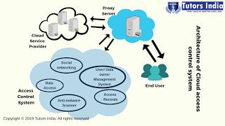How Machine Learning Algorithms Helps to Improve Security in 2019