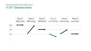 Pronunciation Lesson 1 | Track 38: Cantonese Tones