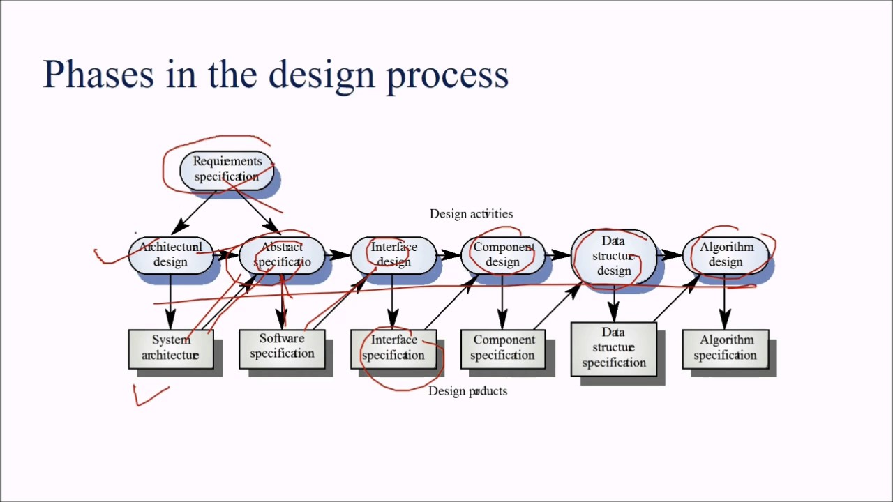  Design  and Architecture in Software  Engineering  YouTube