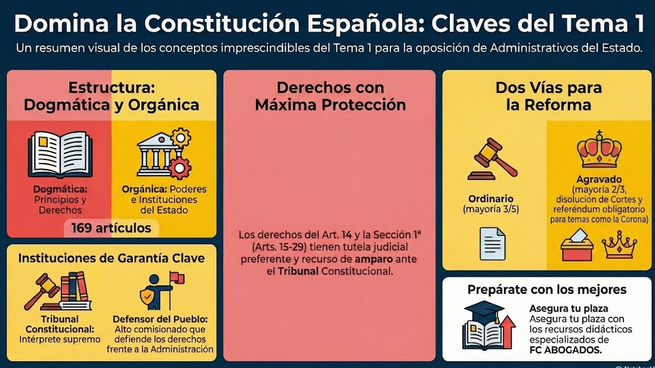 🇪🇸 TEMA 1: La Constitución Española de 1978 | Repaso Completo Oposiciones Administrativo del Estado 