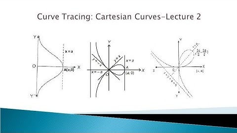 Curve tracing: Cartesian Curves Lecture-2