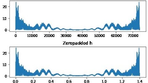 Digital Music Module 14: FFT Convolve And Zeropadding
