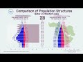 Unusual Population Structure: Qatar vs Western Asia;  1950~2100 Comparison of Population Pyramid