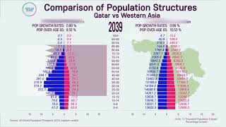 Unusual Population Structure: Qatar vs Western Asia;  1950~2100 Comparison of Population Pyramid