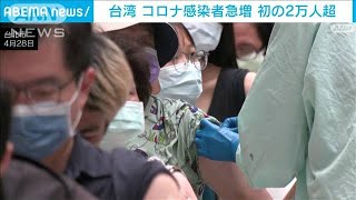 台湾でコロナ感染者急増　初の2万人超え前週の4倍に(2022年5月3日)