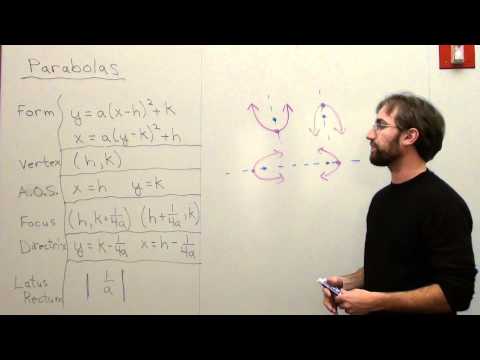 Free Math Lessons Parabolas
