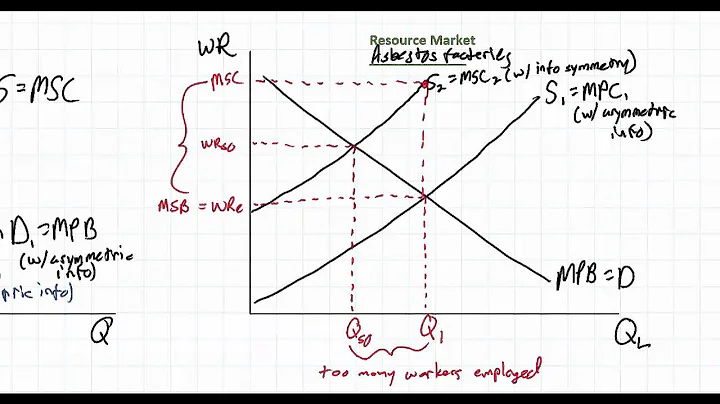 Asymmetric Information as a Market Failure part 2 - DayDayNews