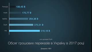 Українське життя 2018 - у цифрах (Обсяг грошових переказів в Україну у 2017 році)