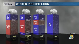 Meteorological Mysteries: Winter precipitation types